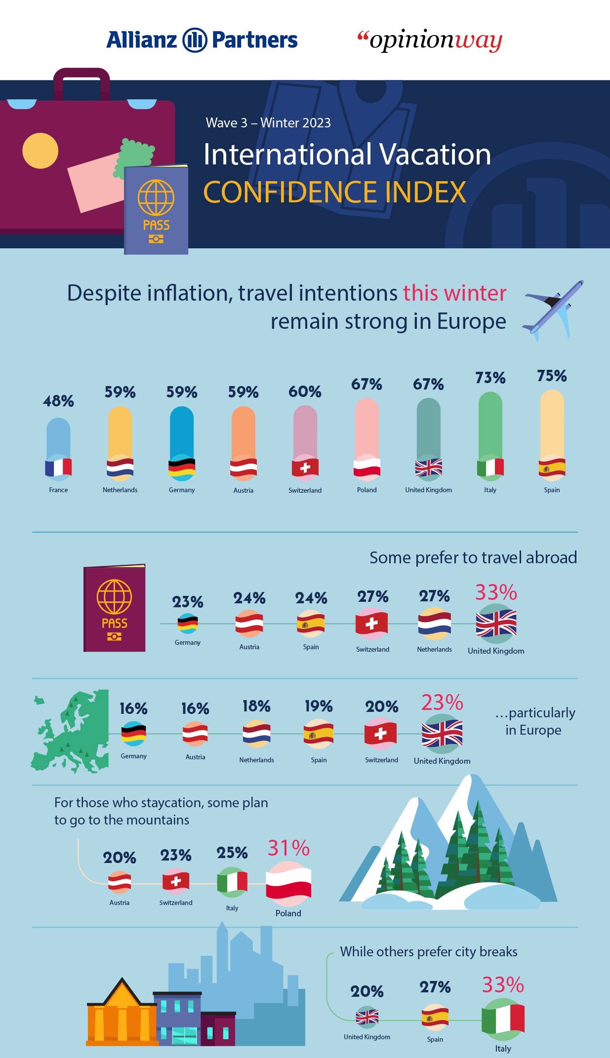 International Vacation  CONFIDENCE INDEX - Despite in ation, travel intentions this winter remain strong in Europe. Some prefer to travel abroad …particularly in Europe