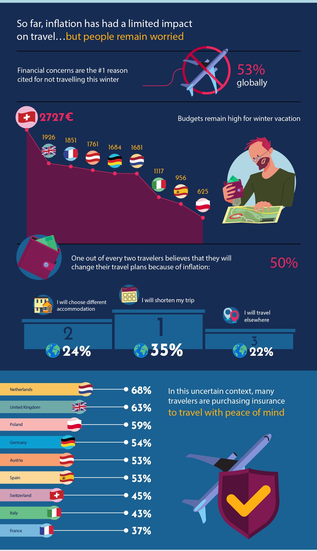 International Vacation Confidence Index- So far, in ation has had a limited impact on travel. Financial concerns are the #1 reason cited for not travelling this winterut people remain worried. One out of every two travelers believes that they will change their travel plans because of inflation. In this uncertain context, many travelers are purchasing insurance  to travel with peace of mind