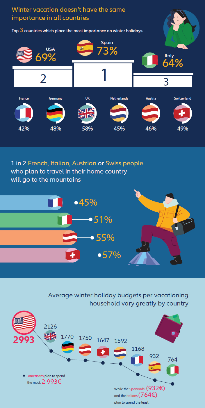 Winter vacation doesn’t have the same  importance in all countries Top 3 countries which place the most importance on winter holidays: USA 69% - 73% - Italy 64%. 1 in 2 French, Italian, Austrian or Swiss people  who plan to travel in their home country will go to the mountains.  Average winter holiday budgets per vacationing household vary greatly by country. Americans plan to spend  the most:2 993€  While the Spaniards (932€) and the Italians (764€)  plan to spend the least.