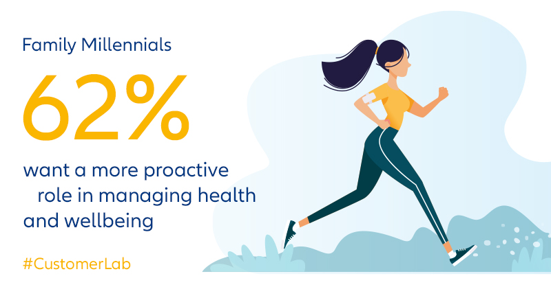 Family Millenials 62% want a more proactive role in managing health and wellbeing