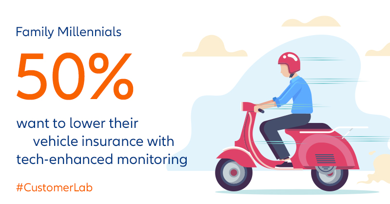 50% want to lower their vehicle insurance with tech-enhanced monitoring