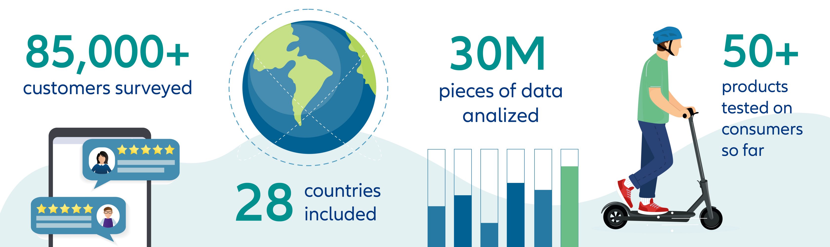 85 000 customers surveyed - 28 countries included - 30M Pieces of data analized - 50+ Products testes on customers so far